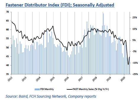 Fastener Distributor Index