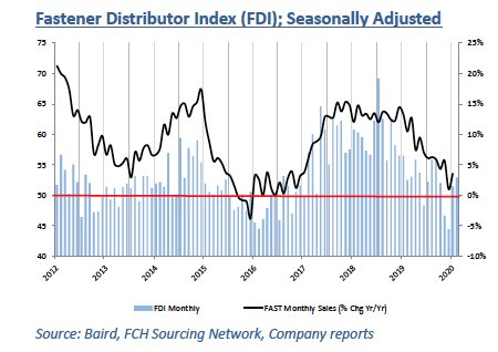 Fastener Distributor Index